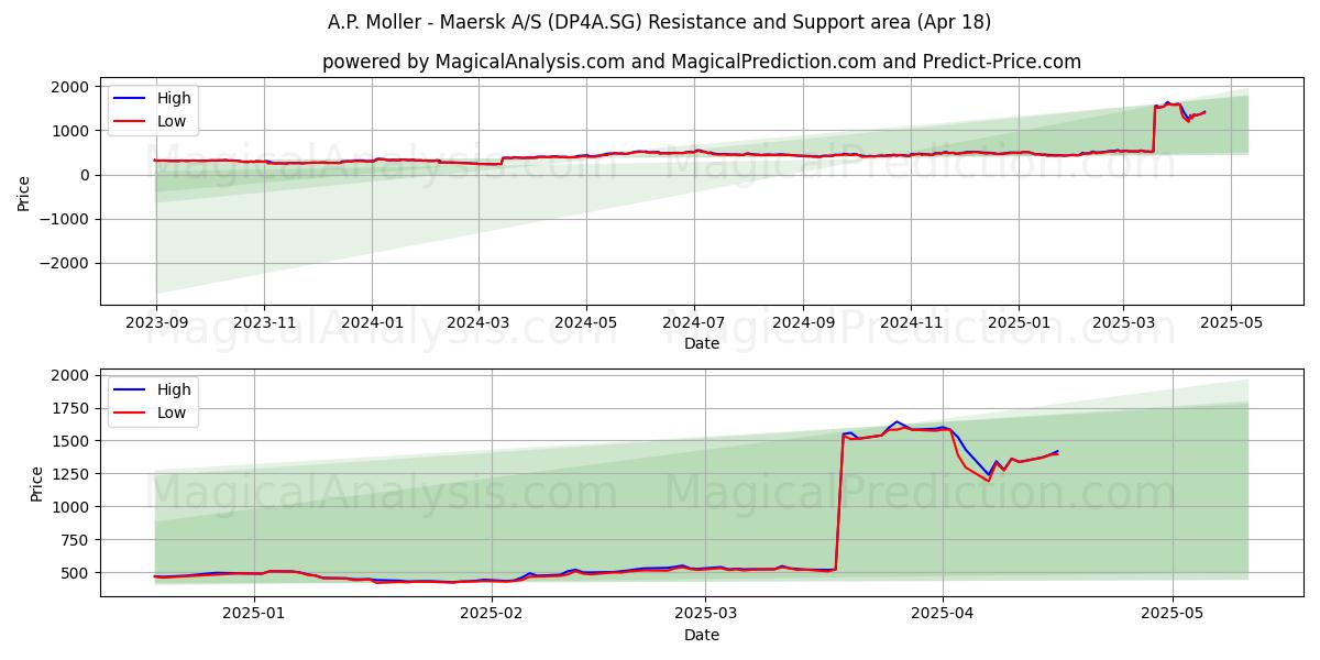  A.P. Moller - Maersk A/S (DP4A.SG) Support and Resistance area (18 Apr) 