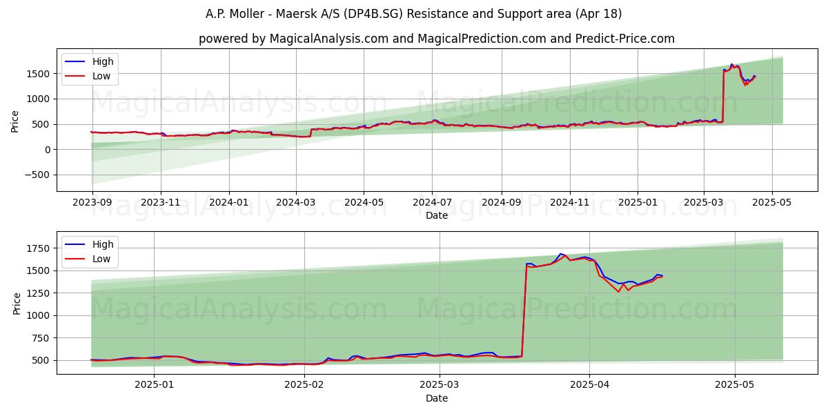  A.P. Moller - Maersk A/S (DP4B.SG) Support and Resistance area (18 Apr) 