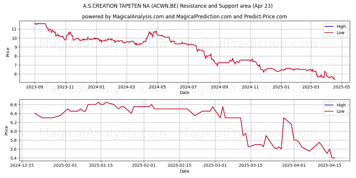  A.S.CREATION TAPETEN NA (ACWN.BE) Support and Resistance area (23 Apr) 