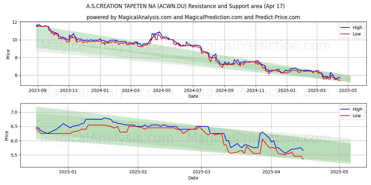  A.S.CREATION TAPETEN NA (ACWN.DU) Support and Resistance area (17 Apr) 