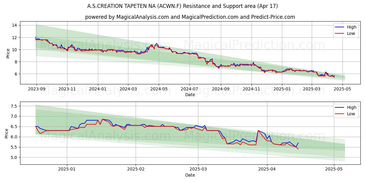  A.S.CREATION TAPETEN NA (ACWN.F) Support and Resistance area (17 Apr) 