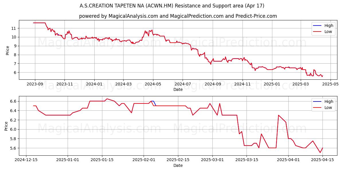  A.S.CREATION TAPETEN NA (ACWN.HM) Support and Resistance area (17 Apr) 