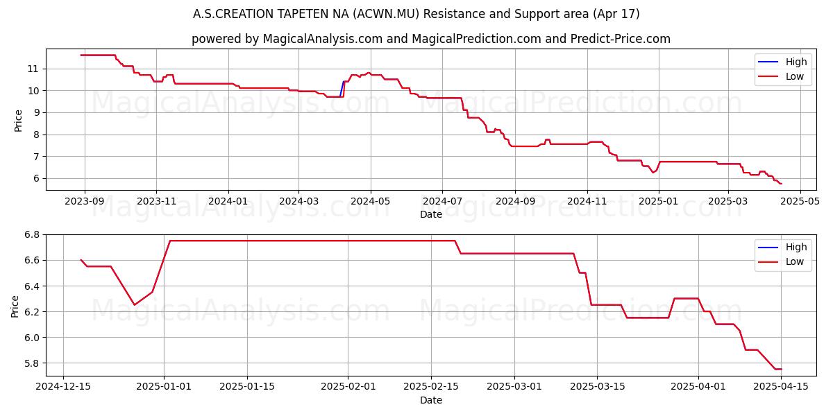  A.S.CREATION TAPETEN NA (ACWN.MU) Support and Resistance area (17 Apr) 