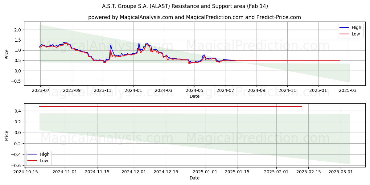  A.S.T. Groupe S.A. (ALAST) Support and Resistance area (14 Feb) 