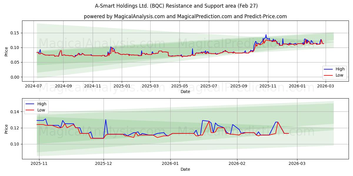  A-Smart Holdings Ltd. (BQC) Support and Resistance area (26 Feb) 