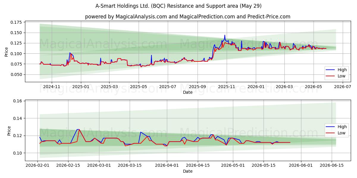  A-Smart Holdings Ltd. (BQC) Support and Resistance area (28 May) 