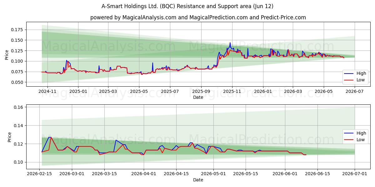  A-Smart Holdings Ltd. (BQC) Support and Resistance area (11 Jun) 