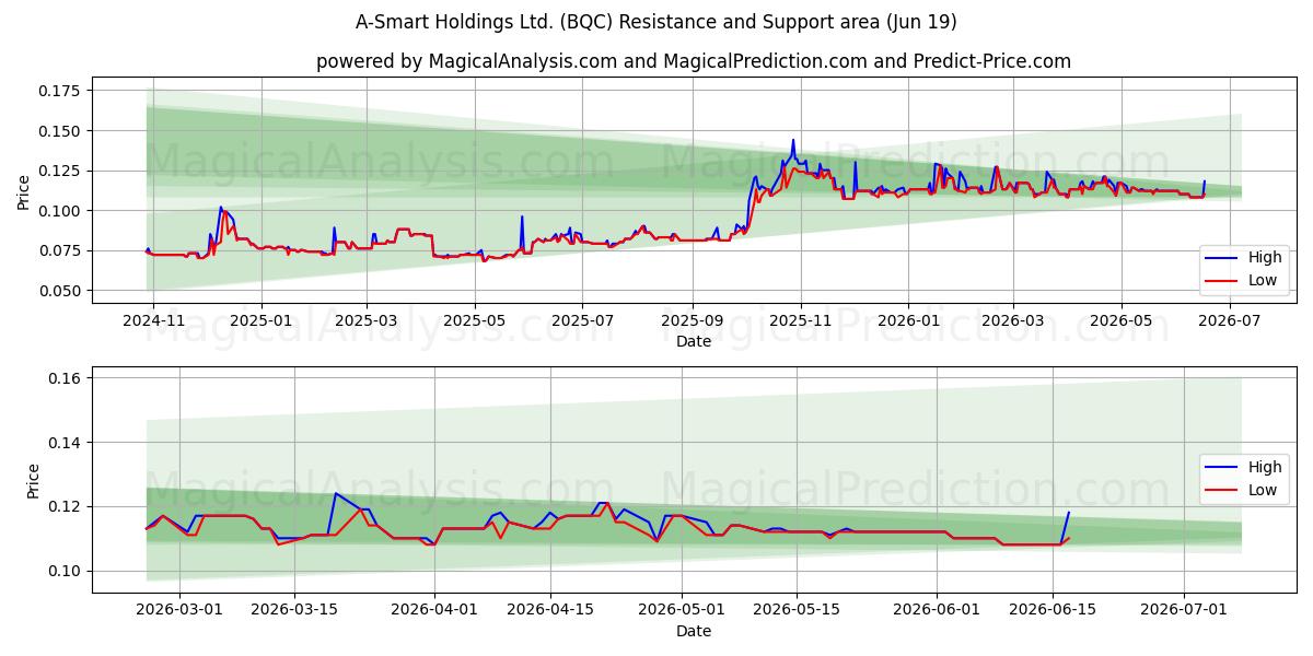  A-Smart Holdings Ltd. (BQC) Support and Resistance area (18 Jun) 