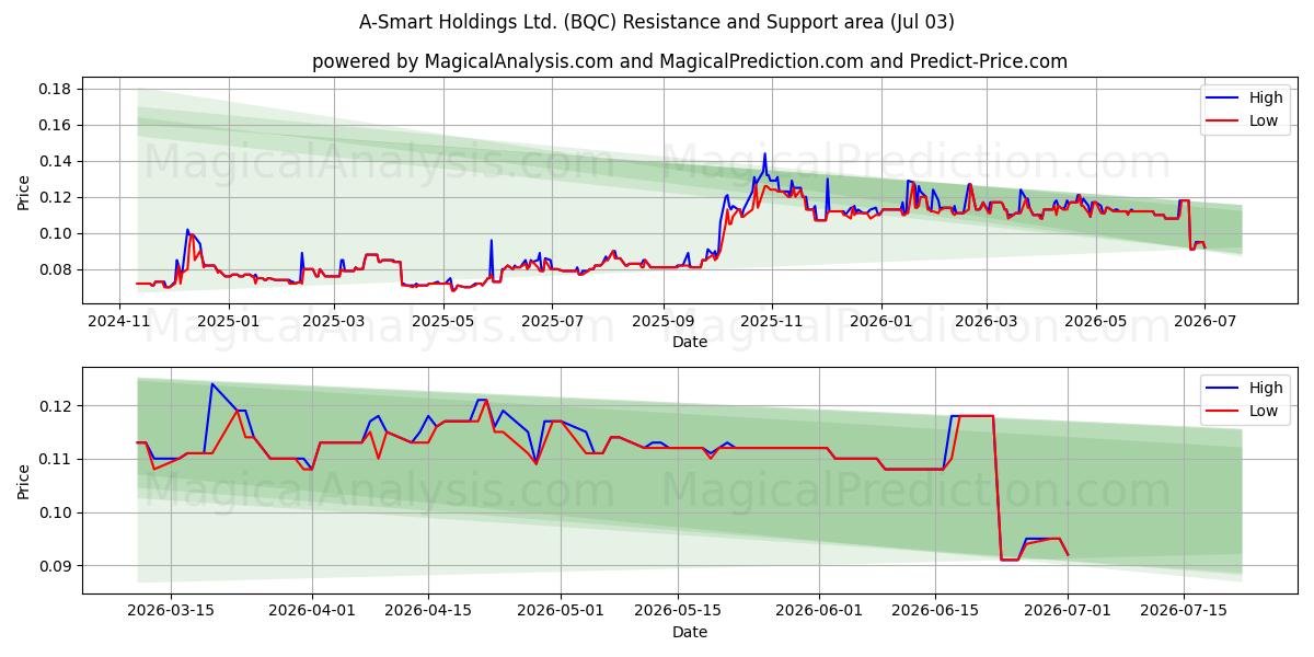  A-Smart Holdings Ltd. (BQC) Support and Resistance area (02 Jul) 