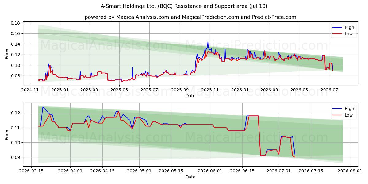  A-Smart Holdings Ltd. (BQC) Support and Resistance area (09 Jul) 