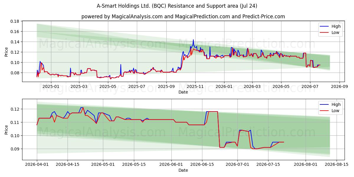  A-Smart Holdings Ltd. (BQC) Support and Resistance area (23 Jul) 