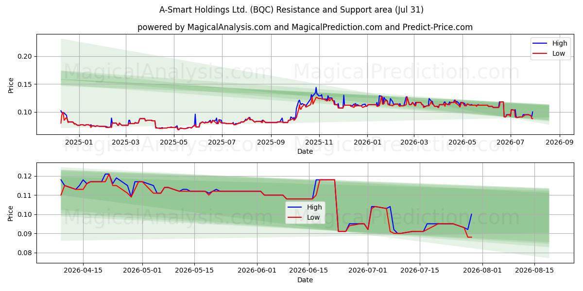  A-Smart Holdings Ltd. (BQC) Support and Resistance area (30 Jul) 