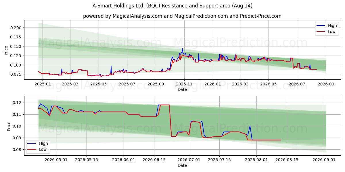  A-Smart Holdings Ltd. (BQC) Support and Resistance area (13 Aug) 