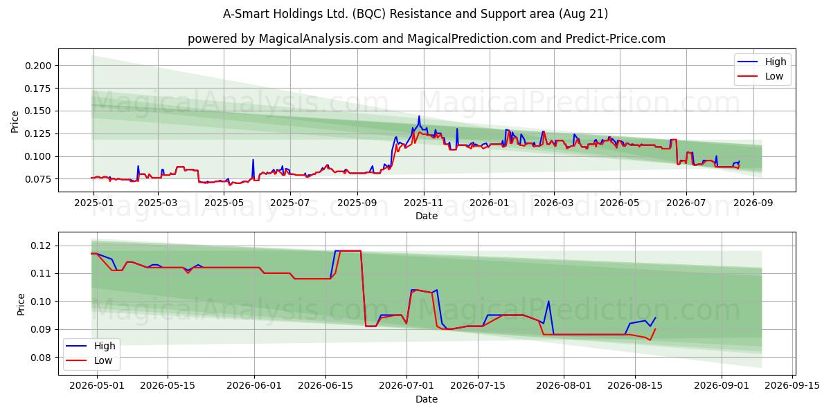  A-Smart Holdings Ltd. (BQC) Support and Resistance area (20 Aug) 