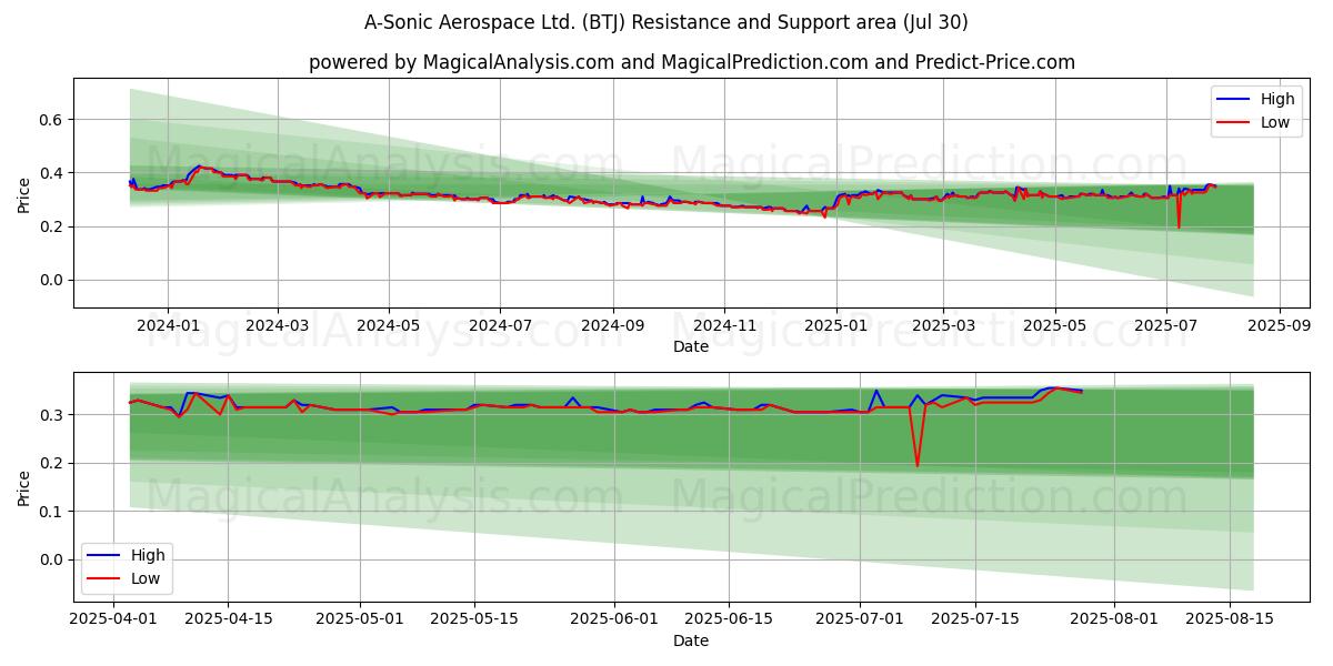 A-Sonic Aerospace Ltd. (BTJ) Support and Resistance area (29 Jul) A-Sonic Aerospace Ltd. (BTJ) Support and Resistance area (29 Jul)