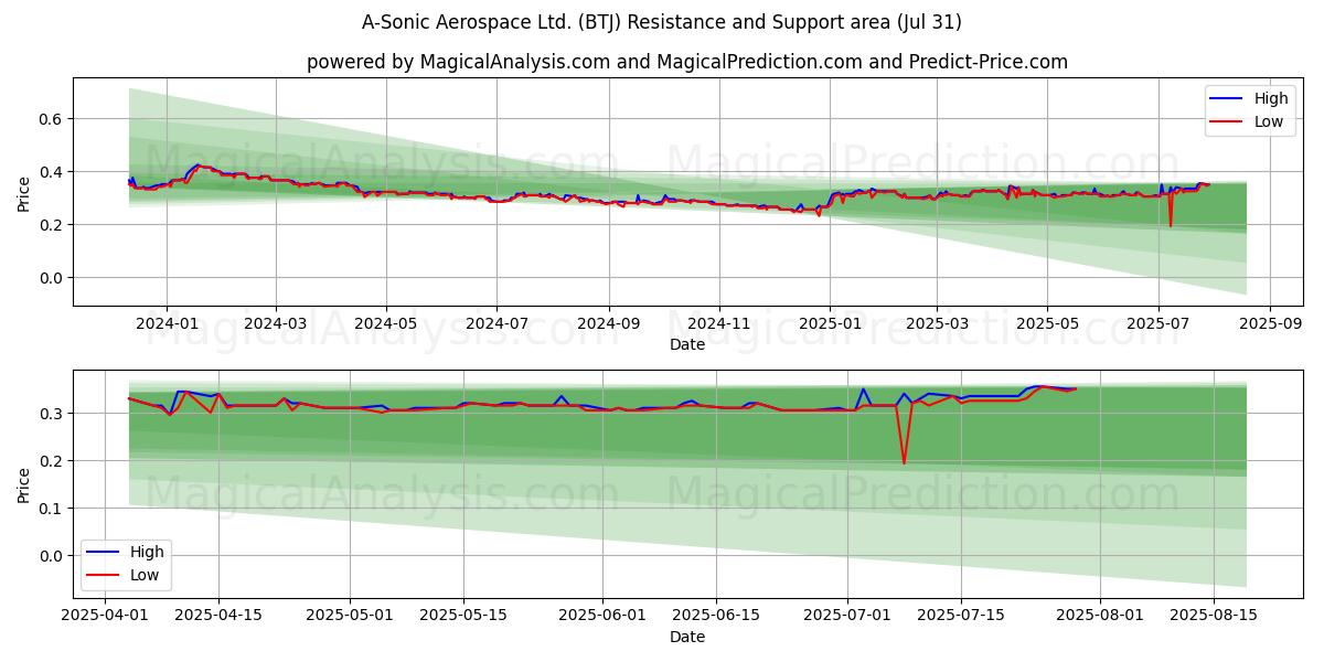  A-Sonic Aerospace Ltd. (BTJ) Support and Resistance area (30 Jul) 