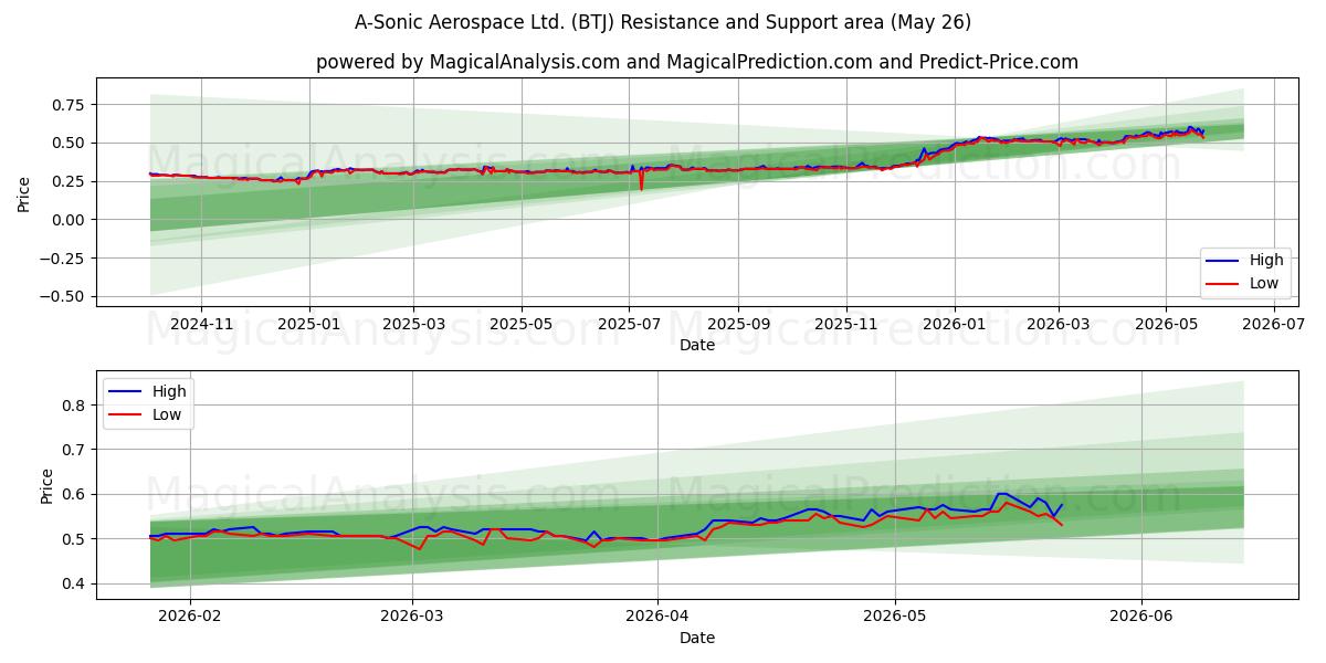  A-Sonic Aerospace Ltd. (BTJ) Support and Resistance area (25 May) 