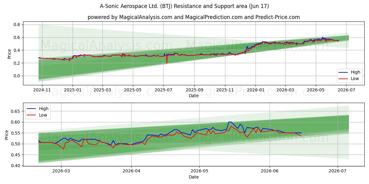 A-Sonic Aerospace Ltd. (BTJ) Support and Resistance area (15 Jun) 
