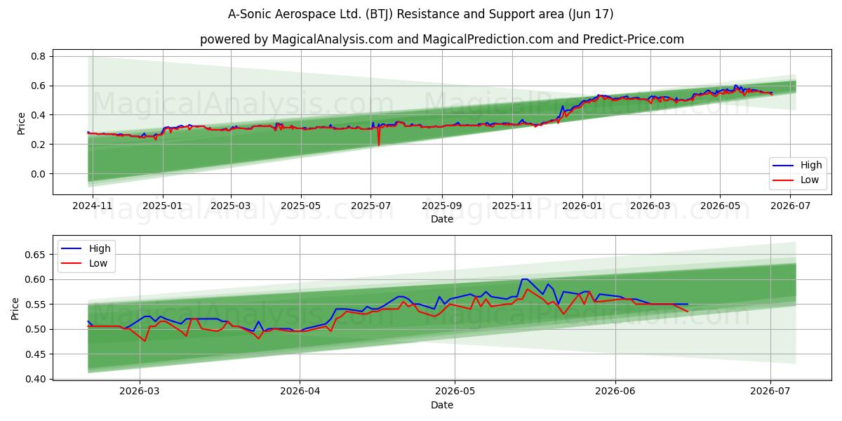  A-Sonic Aerospace Ltd. (BTJ) Support and Resistance area (16 Jun) 