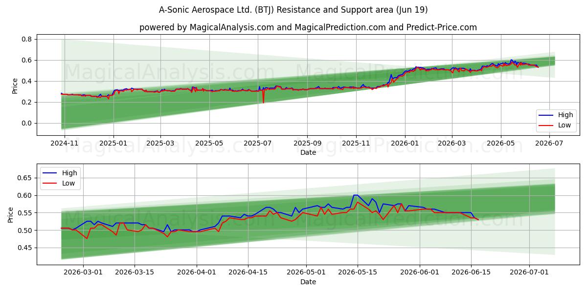  A-Sonic Aerospace Ltd. (BTJ) Support and Resistance area (17 Jun) 