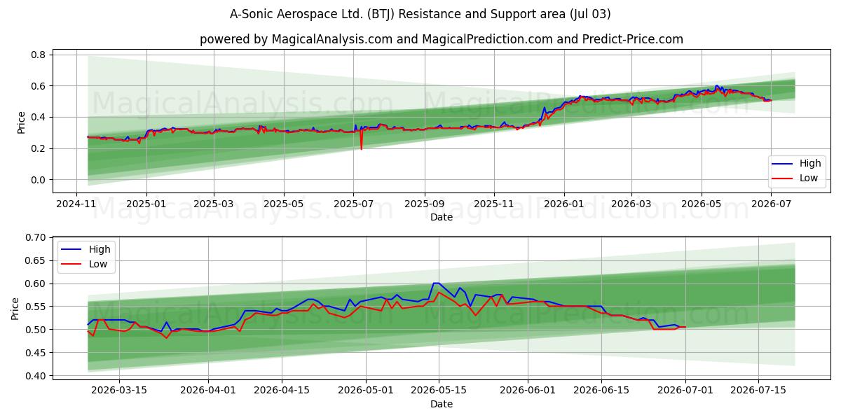  A-Sonic Aerospace Ltd. (BTJ) Support and Resistance area (02 Jul) 