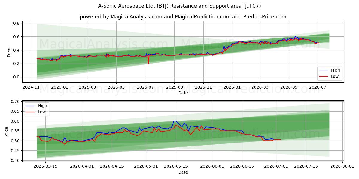 A-Sonic Aerospace Ltd. (BTJ) Support and Resistance area (06 Jul) 
