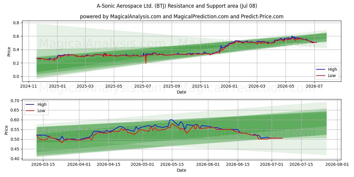  A-Sonic Aerospace Ltd. (BTJ) Support and Resistance area (07 Jul) 