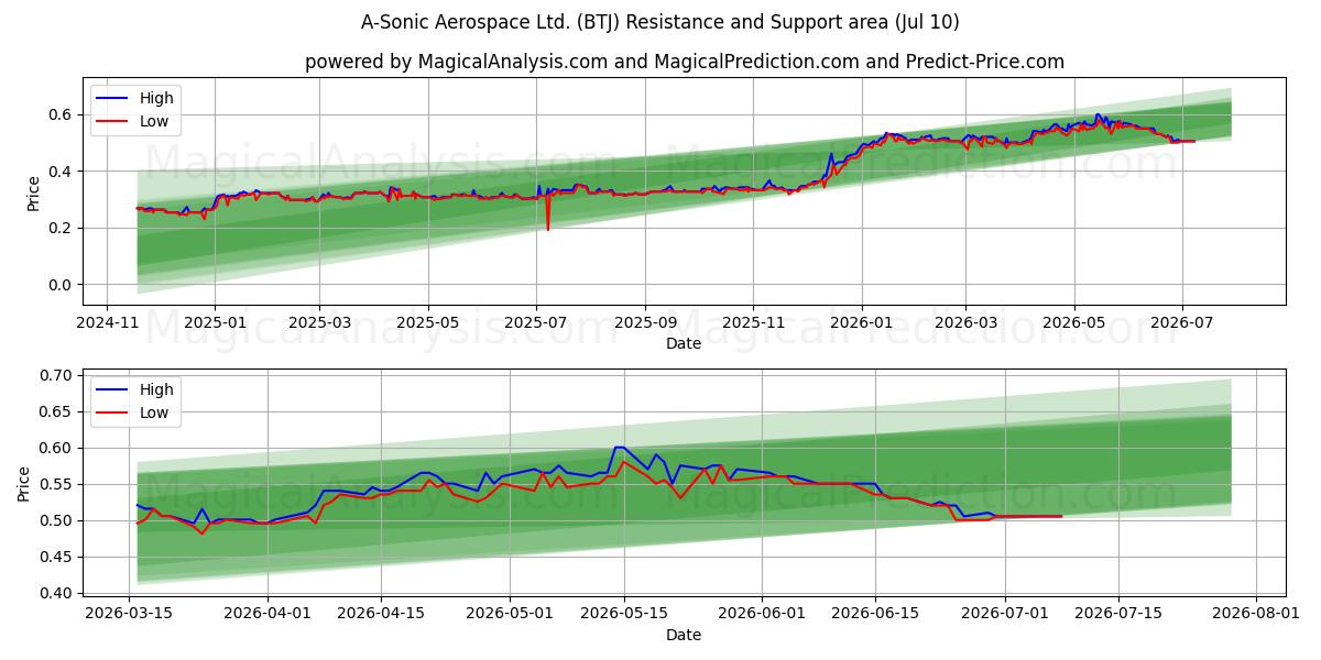  A-Sonic Aerospace Ltd. (BTJ) Support and Resistance area (09 Jul) 