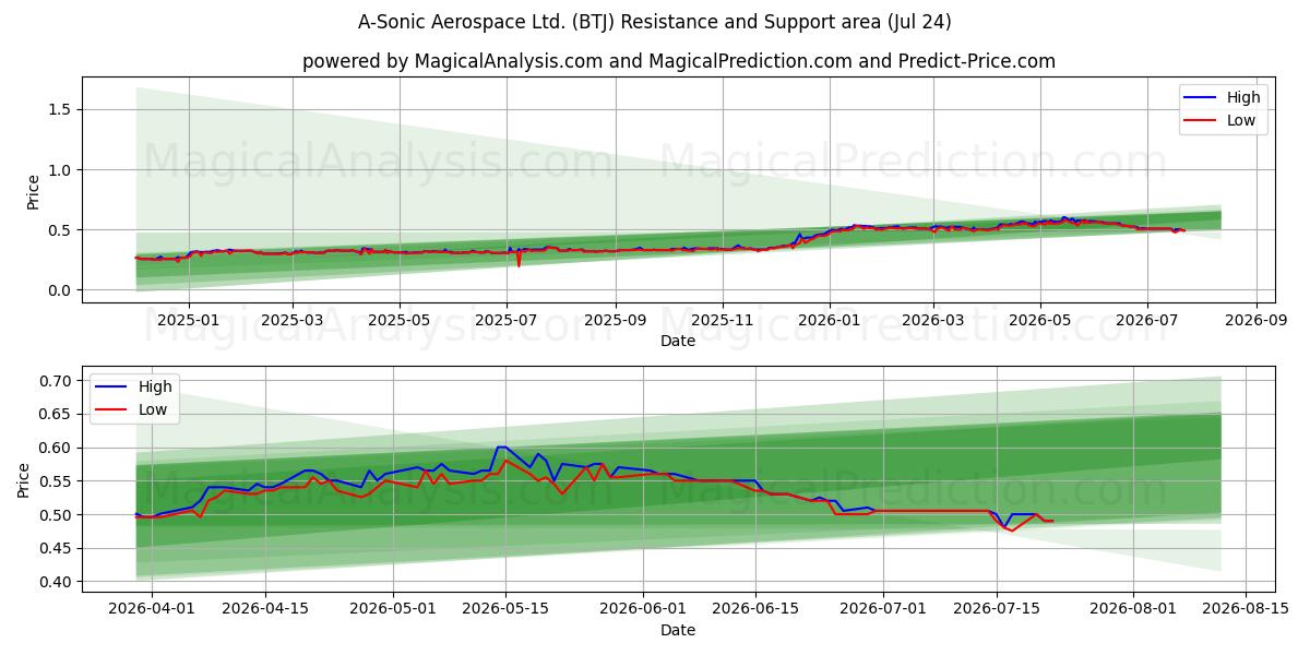  A-Sonic Aerospace Ltd. (BTJ) Support and Resistance area (23 Jul) 