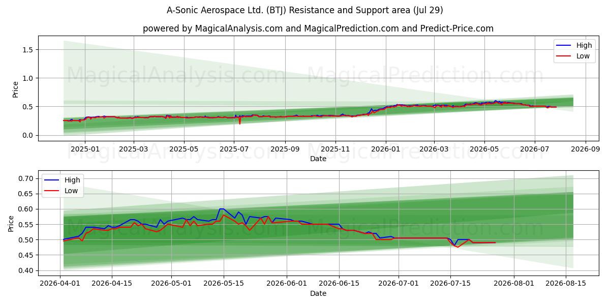  A-Sonic Aerospace Ltd. (BTJ) Support and Resistance area (28 Jul) 