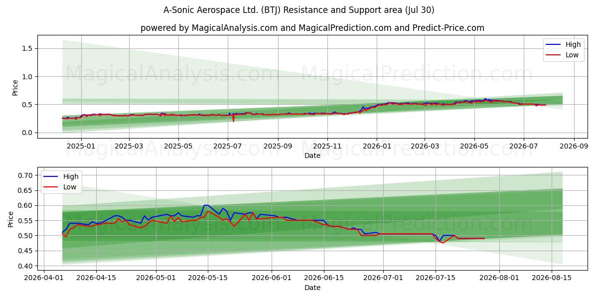  A-Sonic Aerospace Ltd. (BTJ) Support and Resistance area (29 Jul) 
