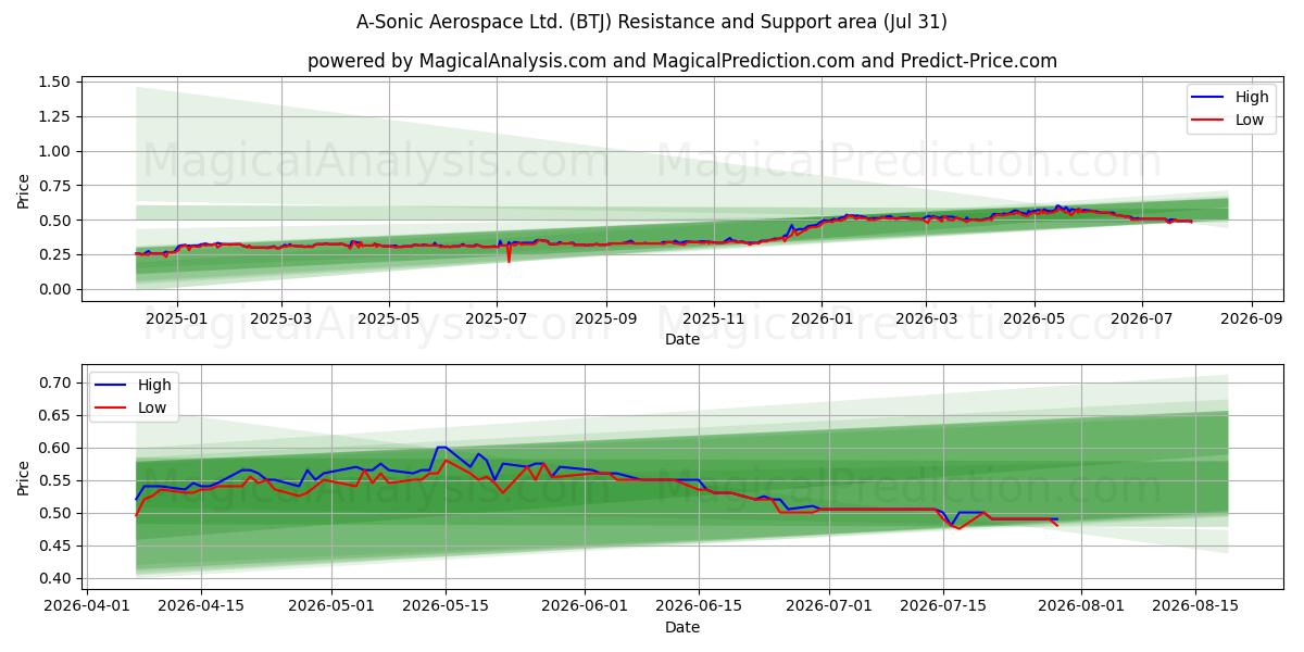  A-Sonic Aerospace Ltd. (BTJ) Support and Resistance area (30 Jul) 