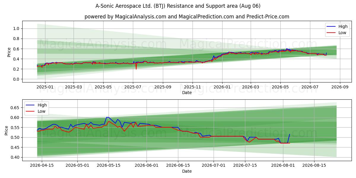  A-Sonic Aerospace Ltd. (BTJ) Support and Resistance area (05 Aug) 