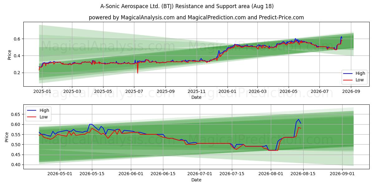  A-Sonic Aerospace Ltd. (BTJ) Support and Resistance area (13 Aug) 