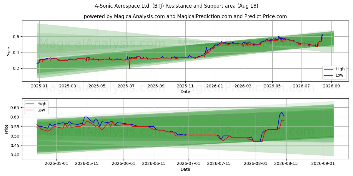  A-Sonic Aerospace Ltd. (BTJ) Support and Resistance area (17 Aug) 