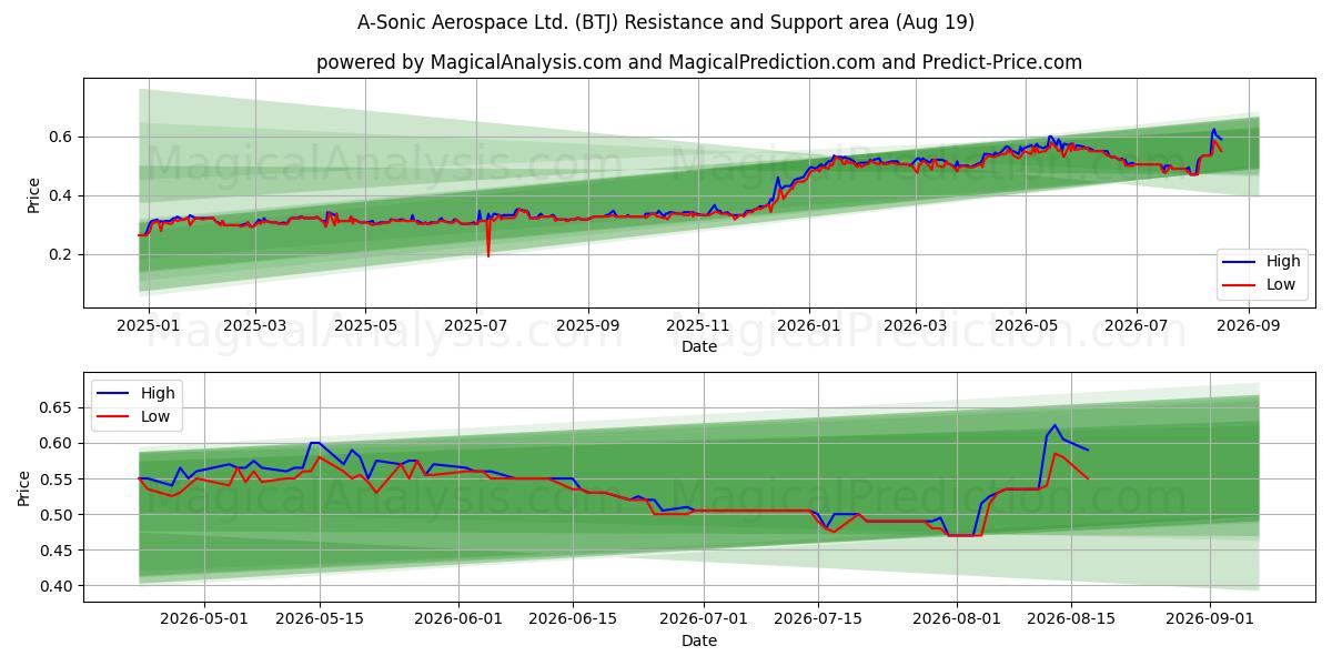  A-Sonic Aerospace Ltd. (BTJ) Support and Resistance area (18 Aug) 