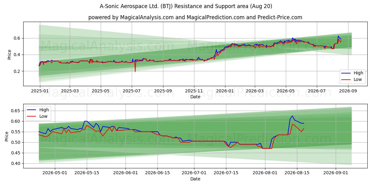  A-Sonic Aerospace Ltd. (BTJ) Support and Resistance area (19 Aug) 