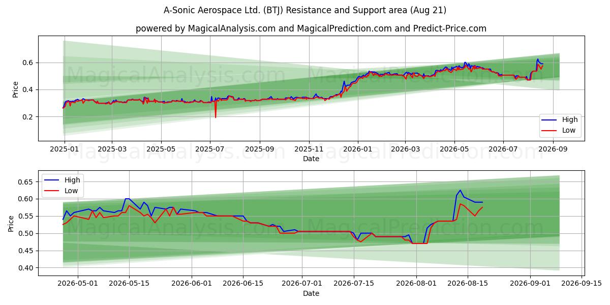  A-Sonic Aerospace Ltd. (BTJ) Support and Resistance area (20 Aug) 