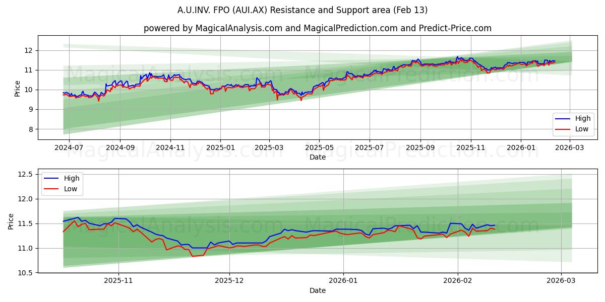  A.U.INV. FPO (AUI.AX) Support and Resistance area (12 Feb) 