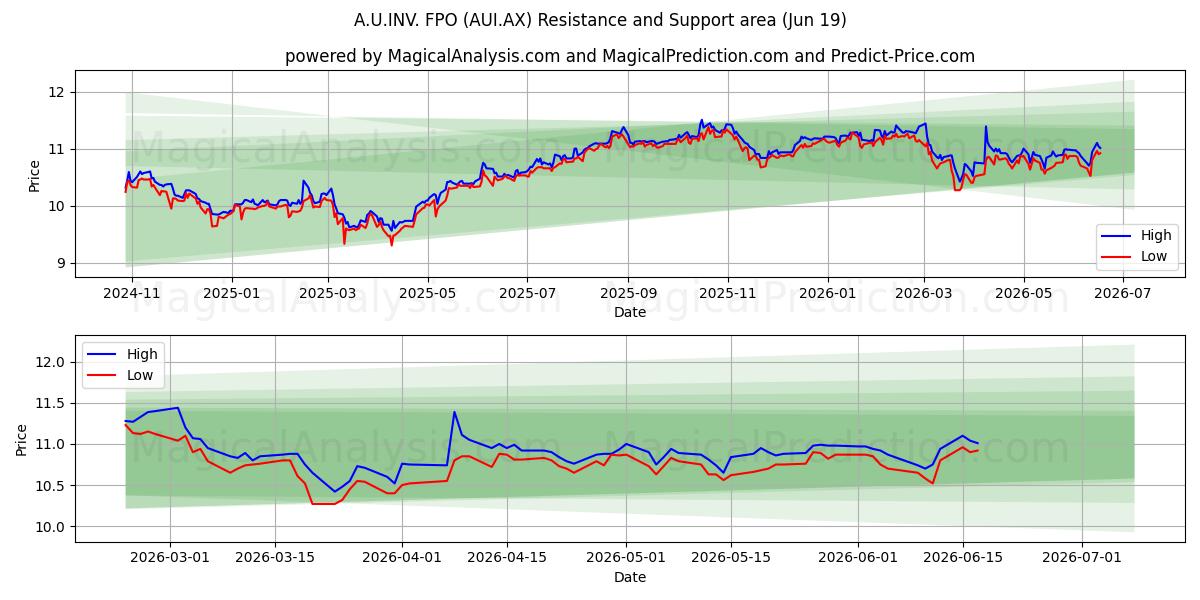  A.U.INV. FPO (AUI.AX) Support and Resistance area (18 Jun) 