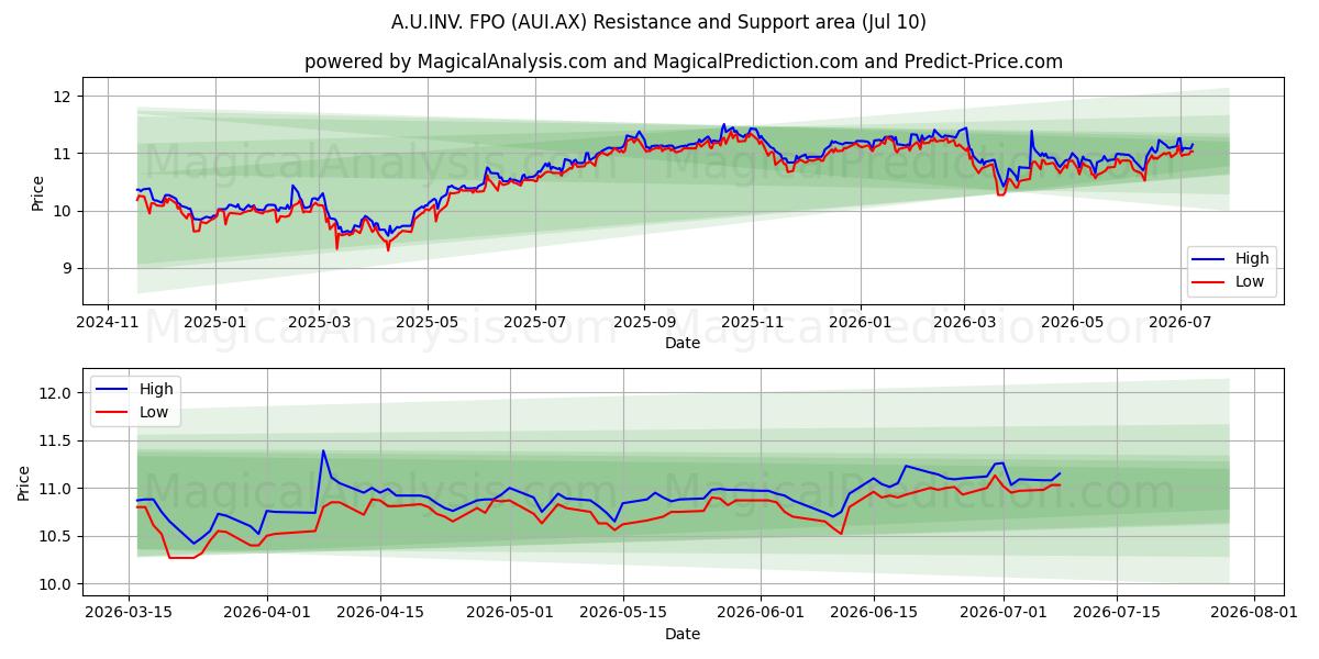  A.U.INV. FPO (AUI.AX) Support and Resistance area (09 Jul) 