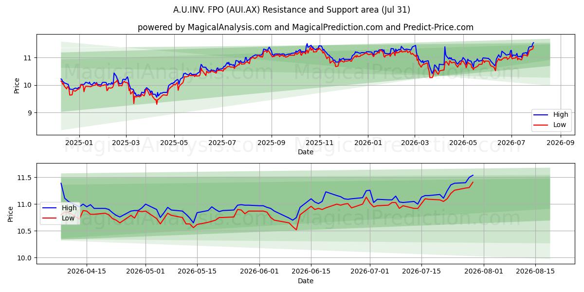 A.U.INV. FPO (AUI.AX) Support and Resistance area (30 Jul) 