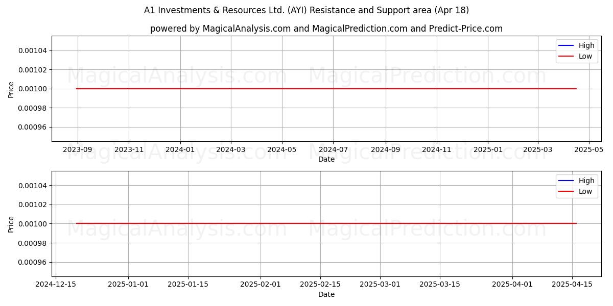  A1 Investments & Resources Ltd. (AYI) Support and Resistance area (18 Apr) 
