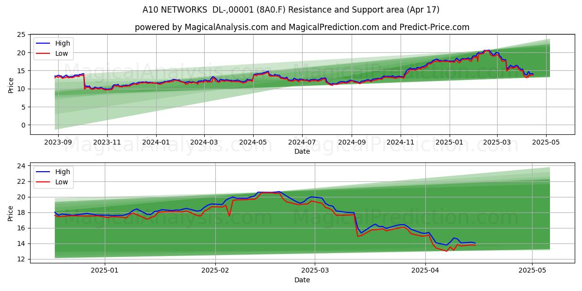  A10 NETWORKS  DL-,00001 (8A0.F) Support and Resistance area (17 Apr) 