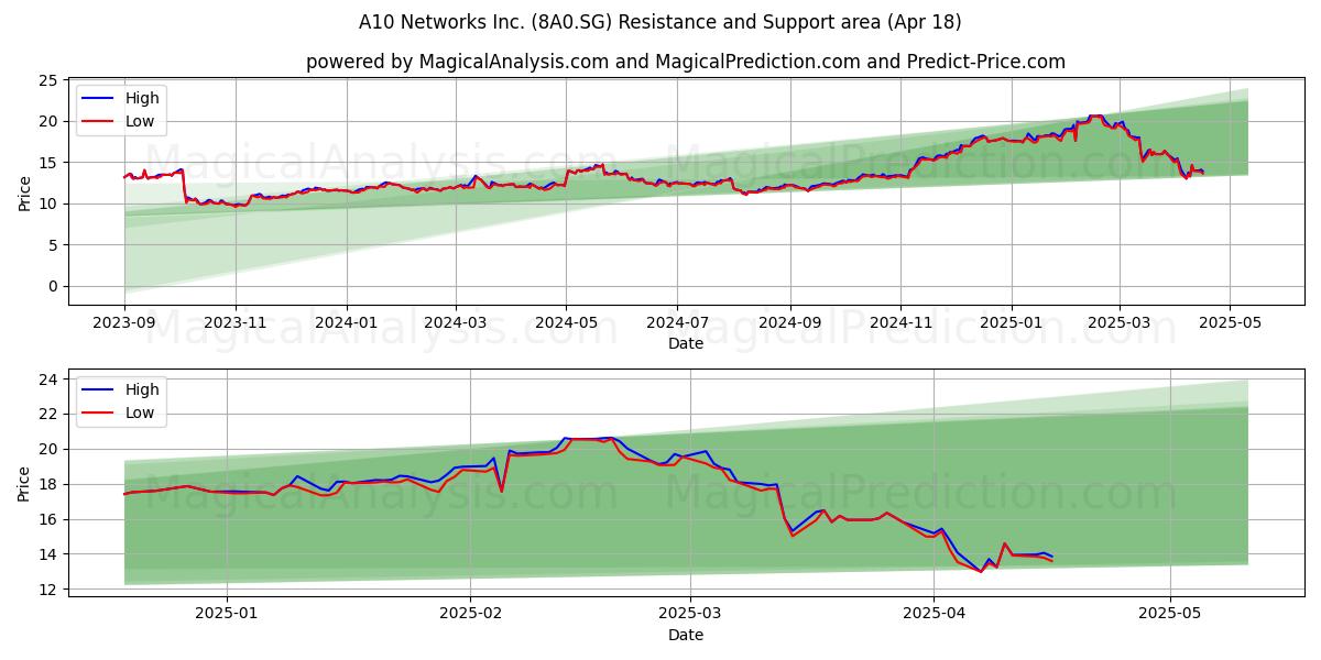  A10 Networks Inc. (8A0.SG) Support and Resistance area (18 Apr) 