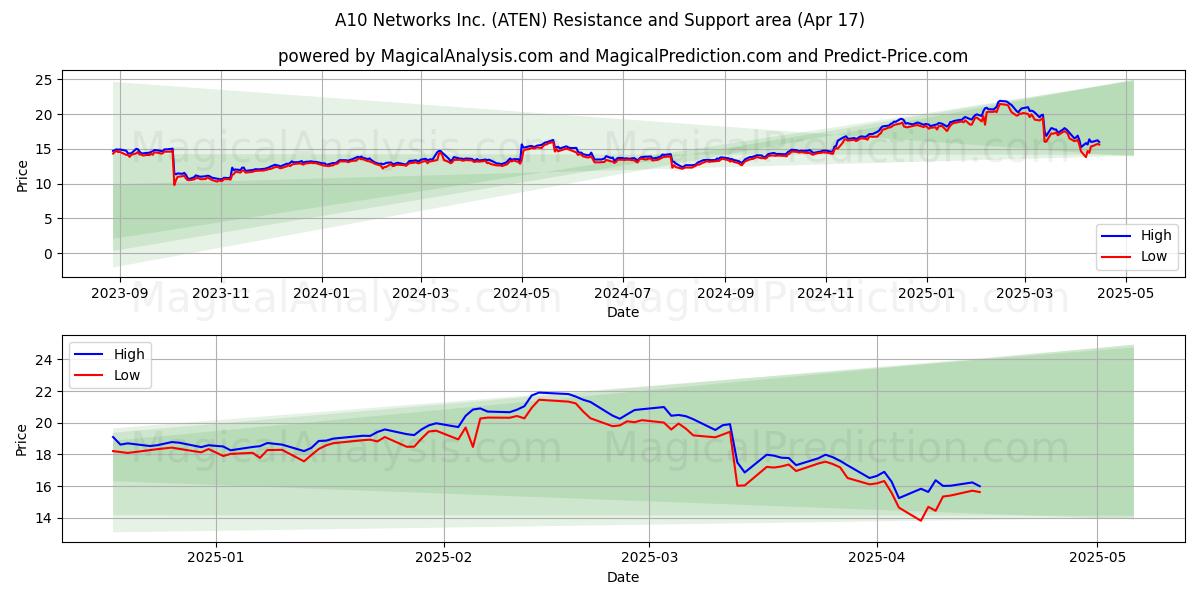  A10 Networks Inc. (ATEN) Support and Resistance area (17 Apr) 