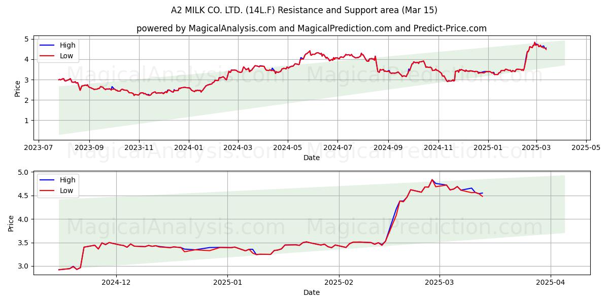  A2 MILK CO. LTD. (14L.F) Support and Resistance area (15 Mar) 