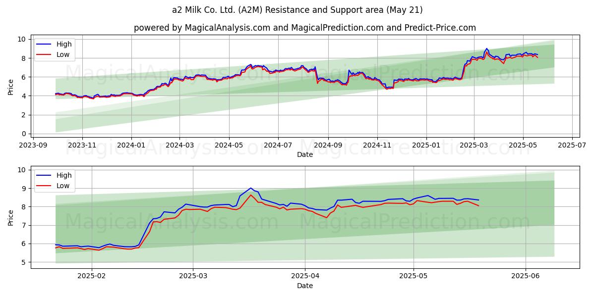 a2 Milk Co. Ltd. (A2M) Support and Resistance area (21 May) a2 Milk Co. Ltd. (A2M) Support and Resistance area (21 May)