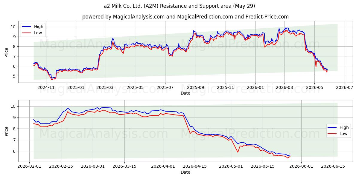  a2 Milk Co. Ltd. (A2M) Support and Resistance area (27 May) 