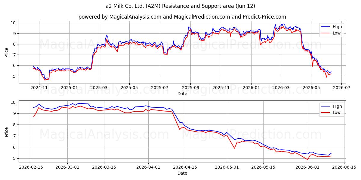 a2 Milk Co. Ltd. (A2M) Support and Resistance area (11 Jun) 